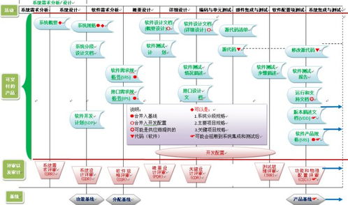 軟件實(shí)現(xiàn)過程中的可交付產(chǎn)品及其評(píng)審、審計(jì)與基線管理示意圖解析